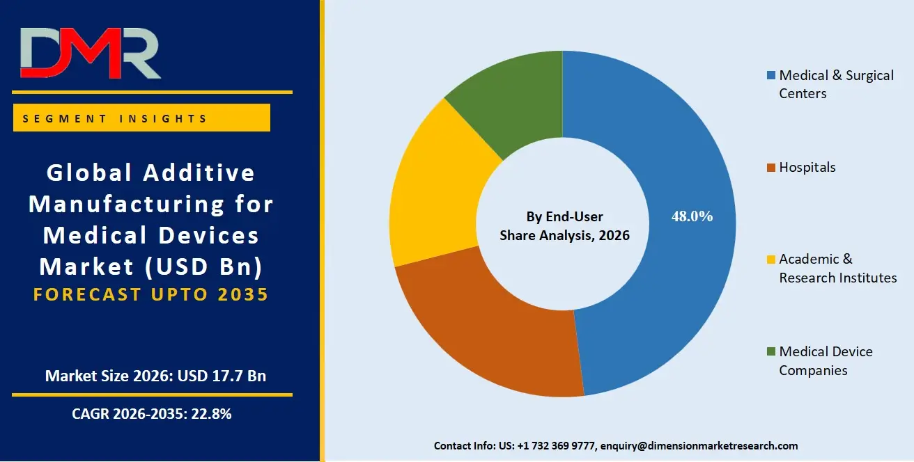 Additive Manufacturing for Medical Devices Market By End User Share Analysis