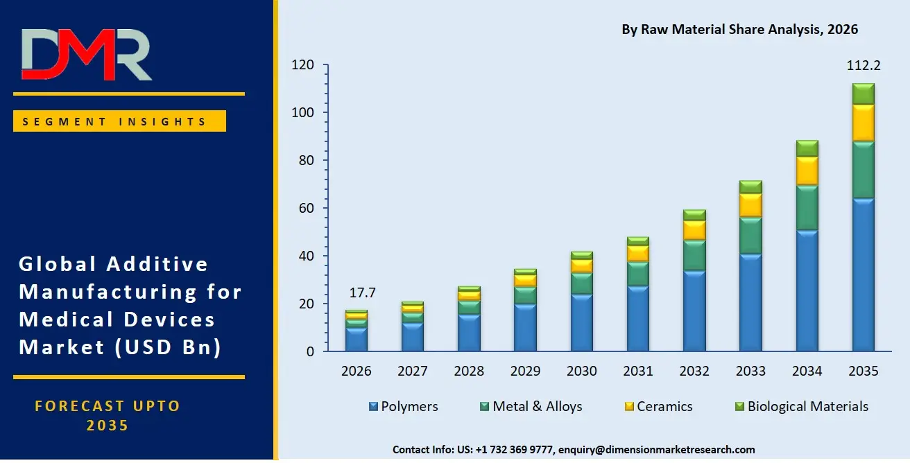 Additive Manufacturing for Medical Devices Market By Raw Material Share Analysis