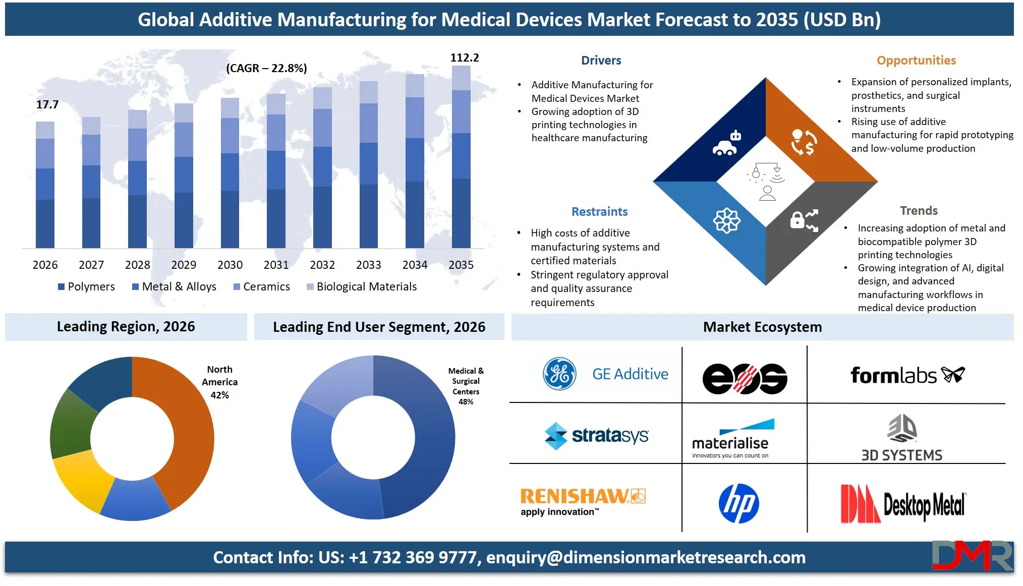 Additive Manufacturing for Medical Devices Market Forecast to 2035