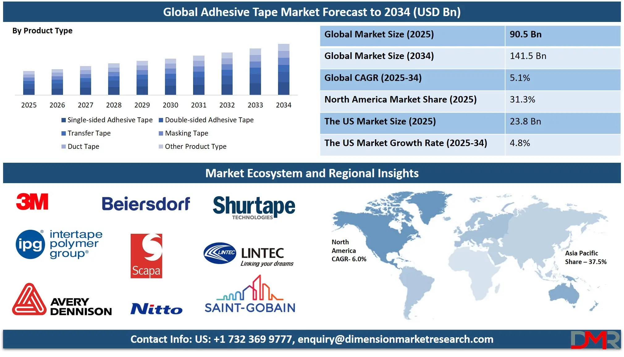 Adhesive Tape Market Analysis