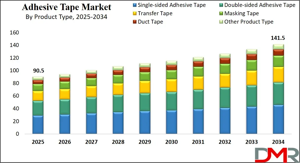 Adhesive Tape Market Growth Analysis