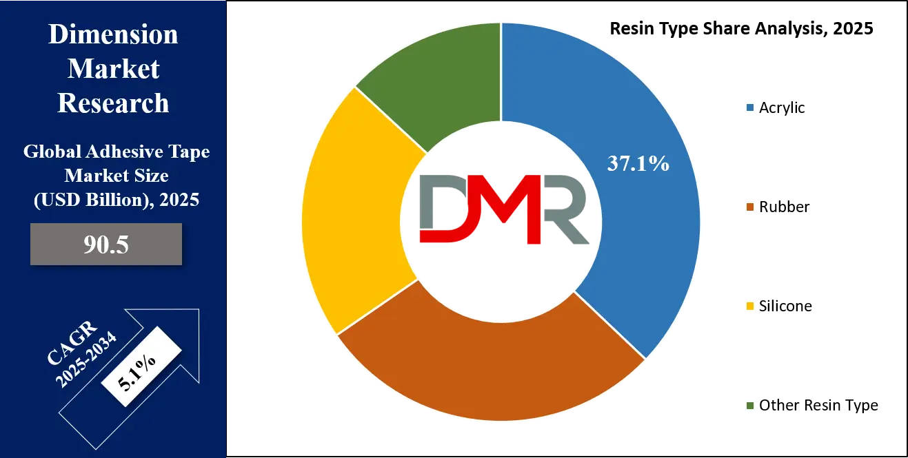 Adhesive Tape Market Resin Type Share Analysis