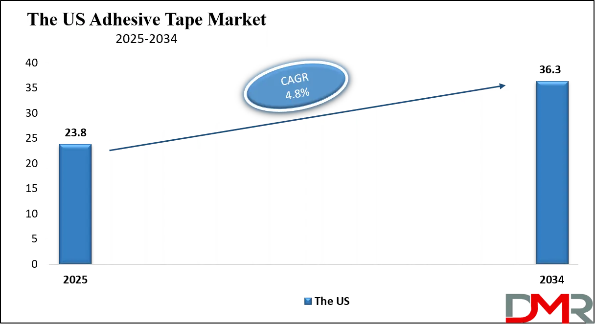 Adhesive Tape Market Us Growth Analysis