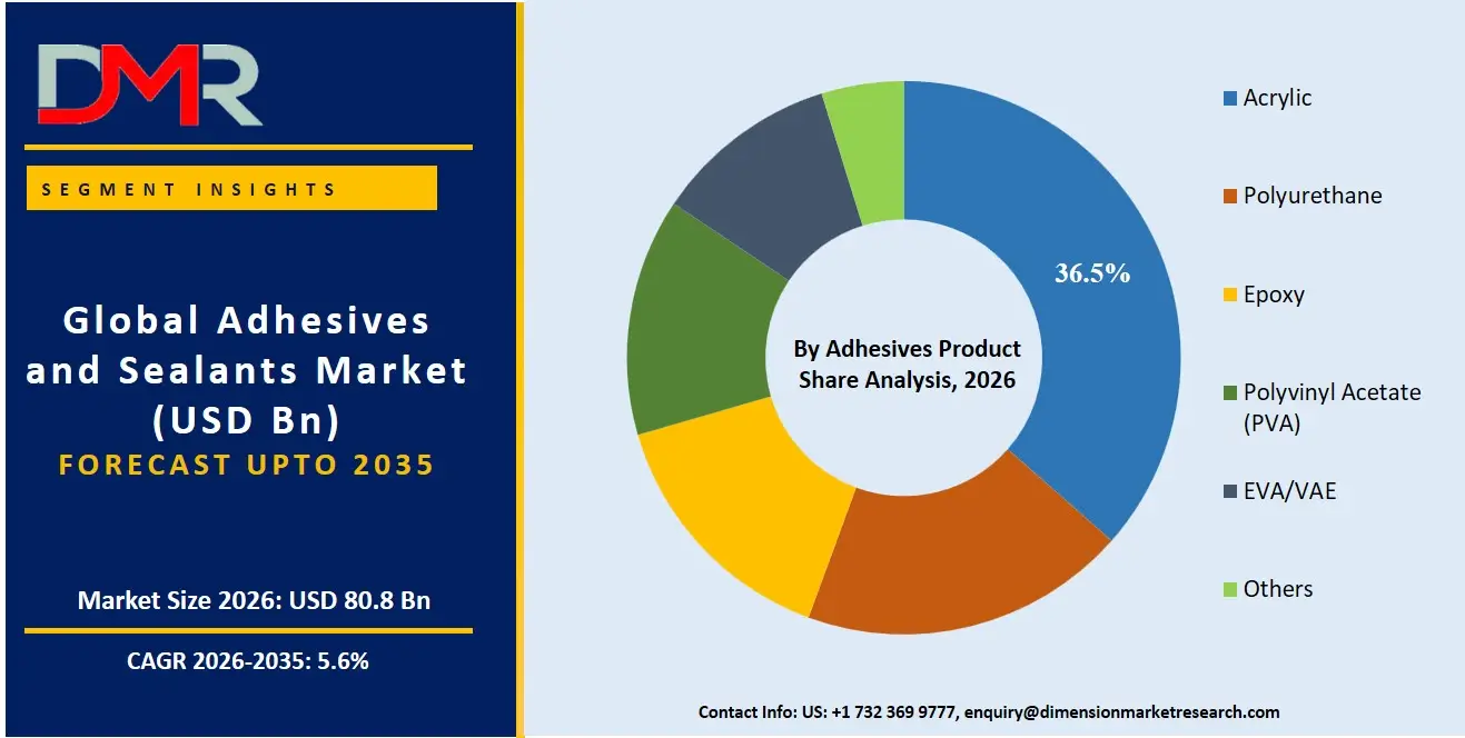 Adhesives and Sealants Market By Adhesives Product Share Analysis