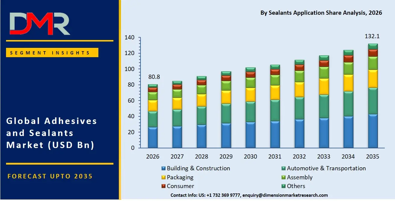 Adhesives and Sealants Market By Sealants Application Share Analysis
