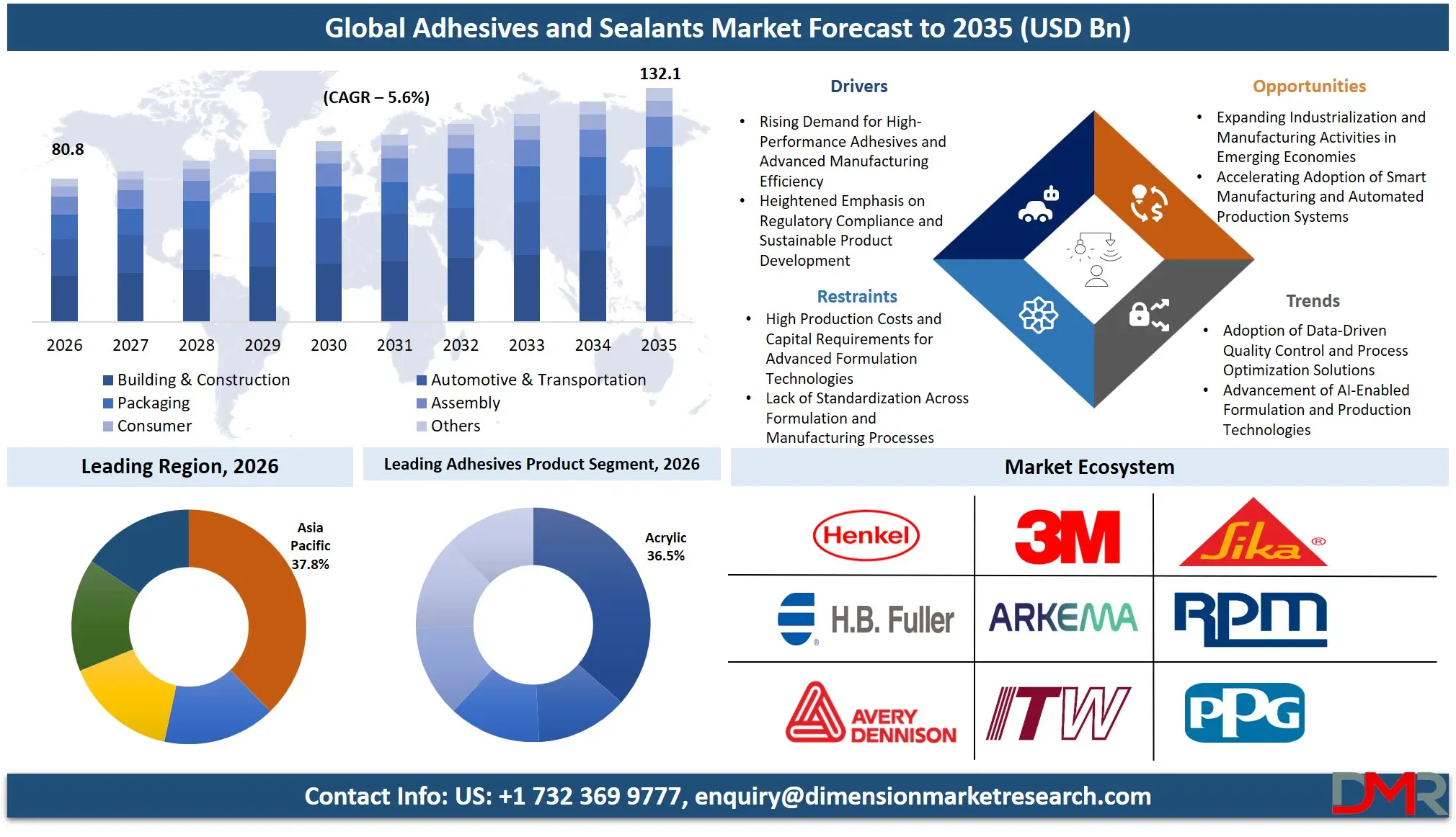 Adhesives and Sealants Market Forecast to 2035
