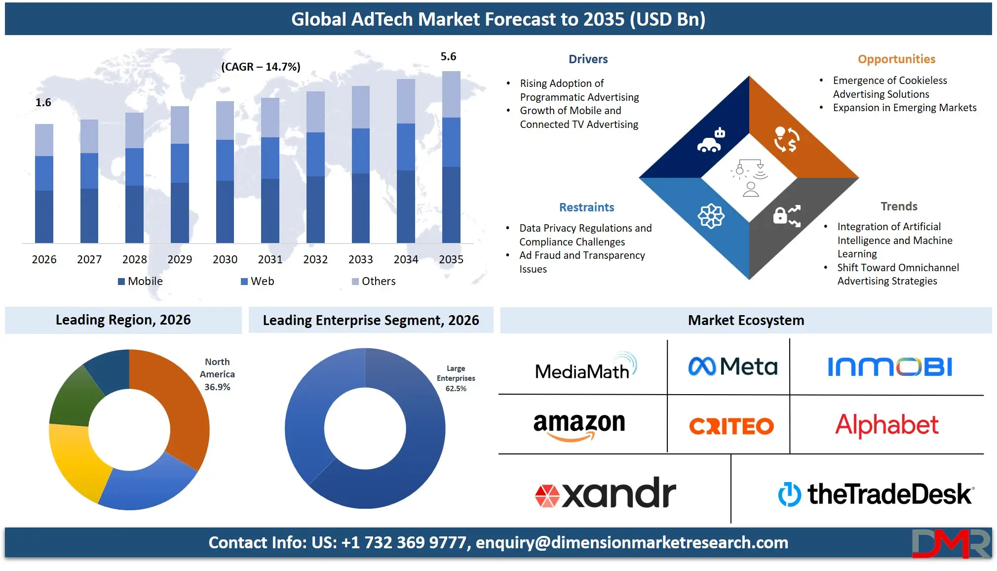 AdTech Market Forecast to 2035