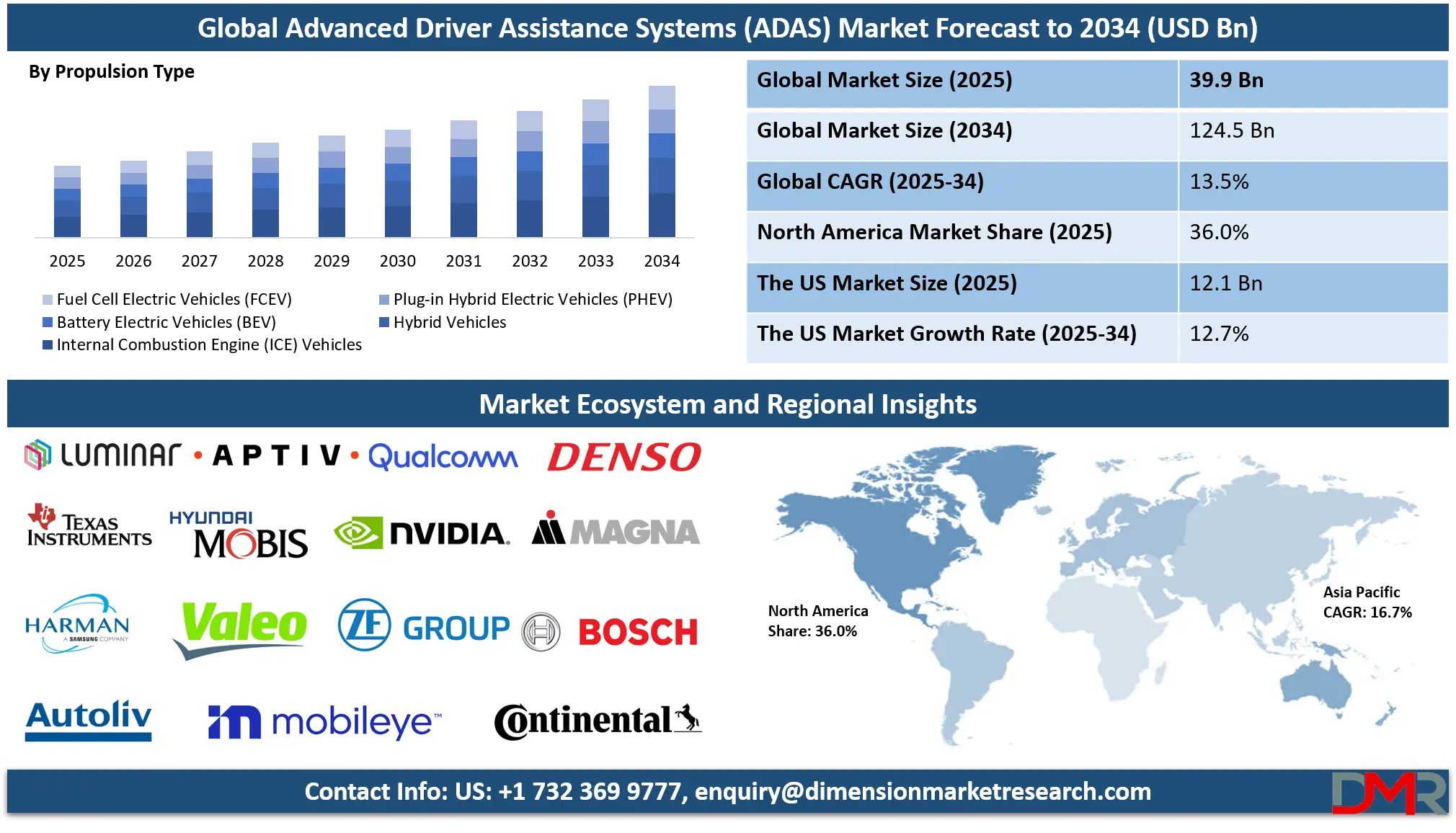 Advanced Driver Assistance System (ADAS) Market Analysis