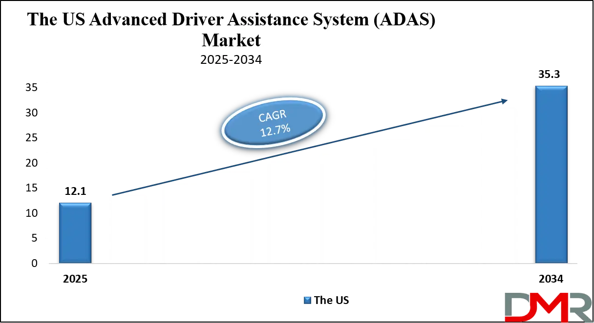 Advanced Driver Assistance System (ADAS) Market Us Growth Analysis