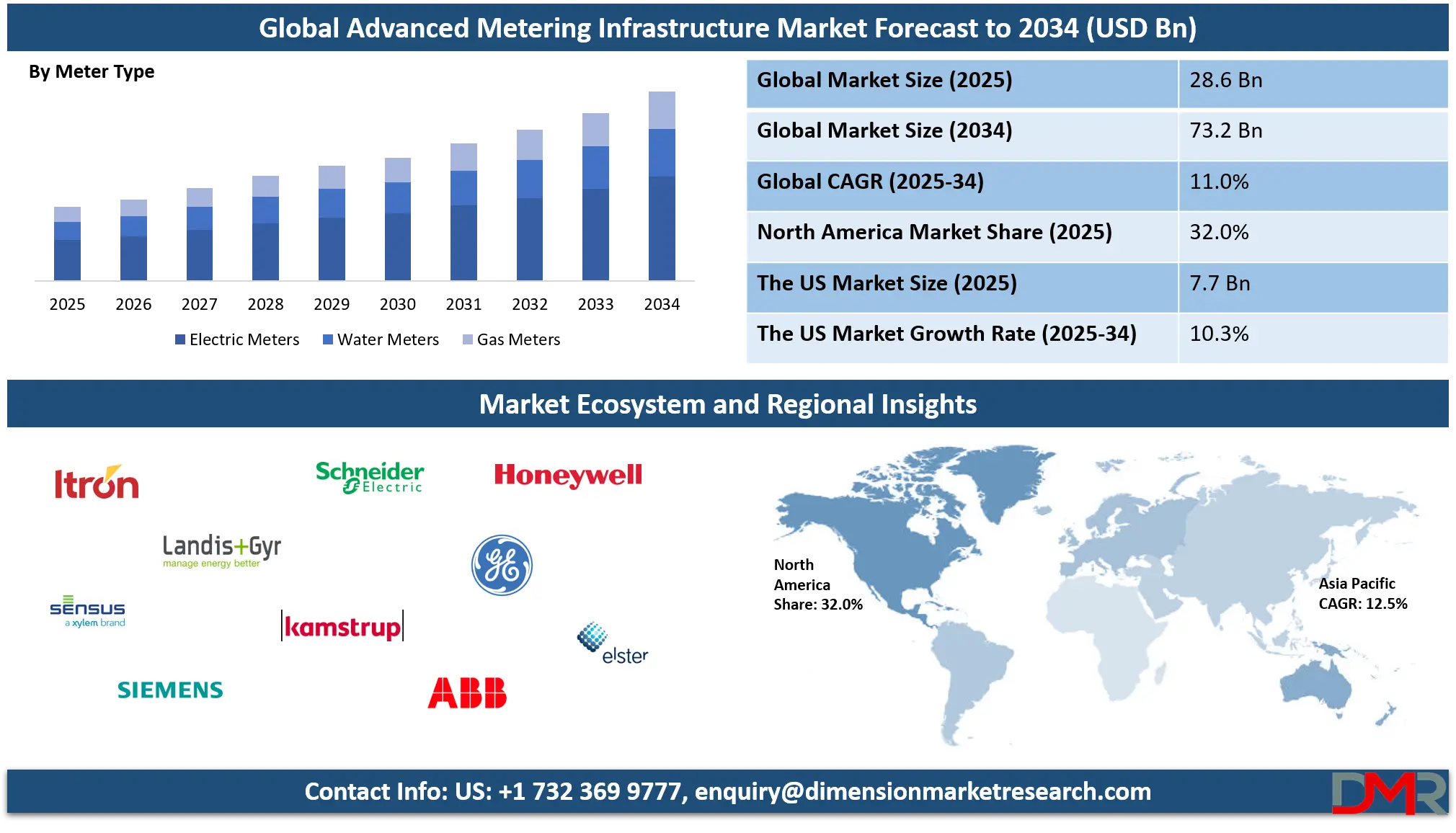 Advanced Metering Infrastructure Market Analysis