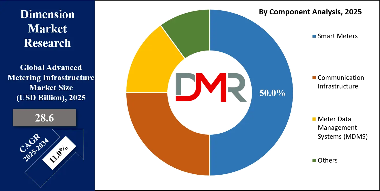 Advanced Metering Infrastructure Market Component Analysis