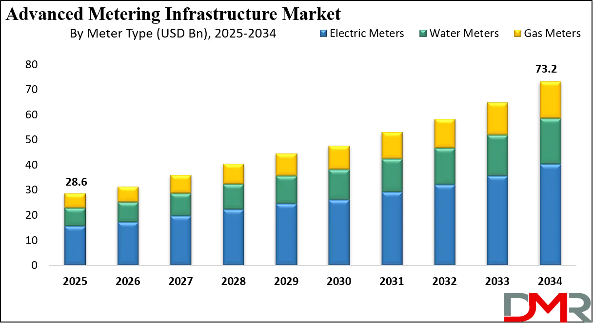 Advanced Metering Infrastructure Market Growth Analysis