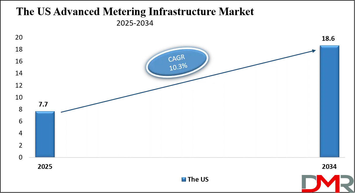 Advanced Metering Infrastructure Market Us Growth Analysis
