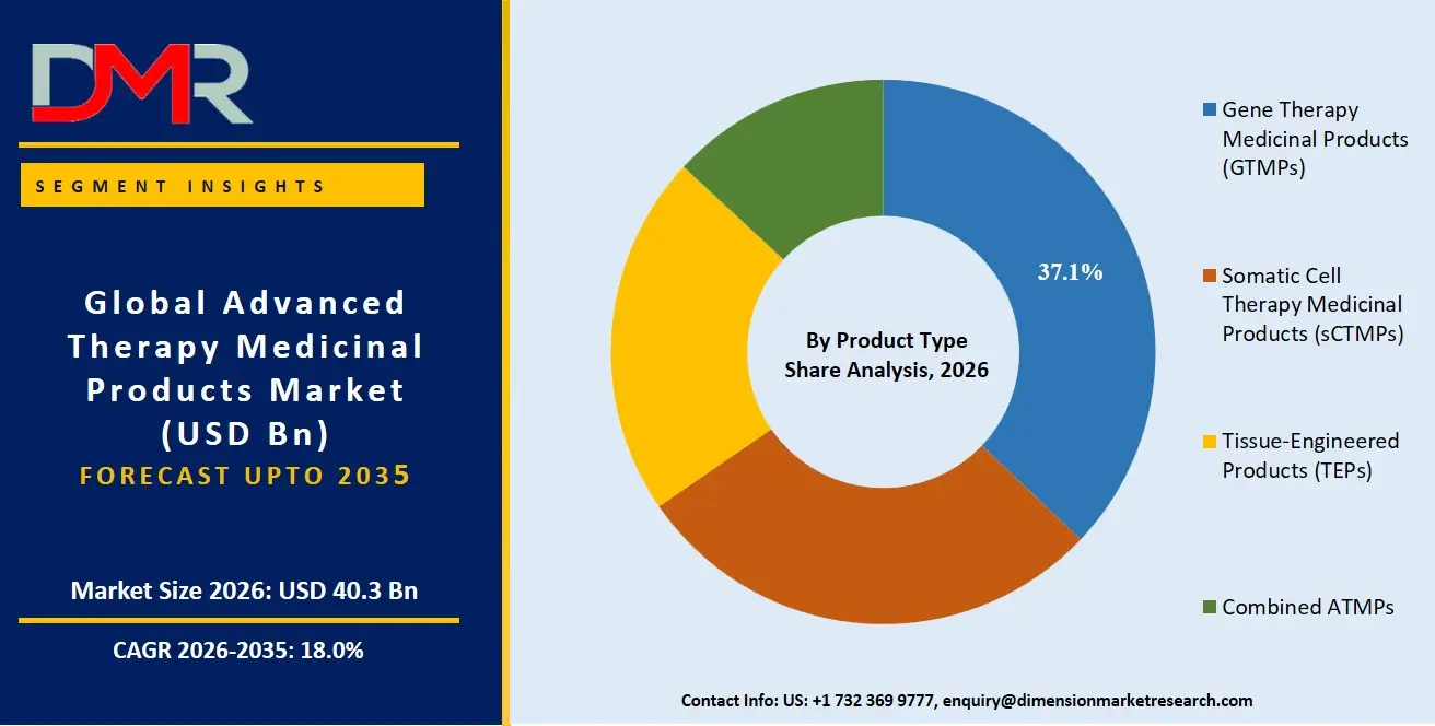 Advanced Therapy Medicinal Products Market By Product Type Share Analysis