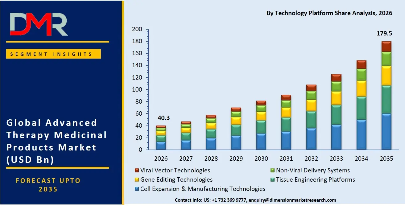 Advanced Therapy Medicinal Products Market By Technology Platform Share Analysis