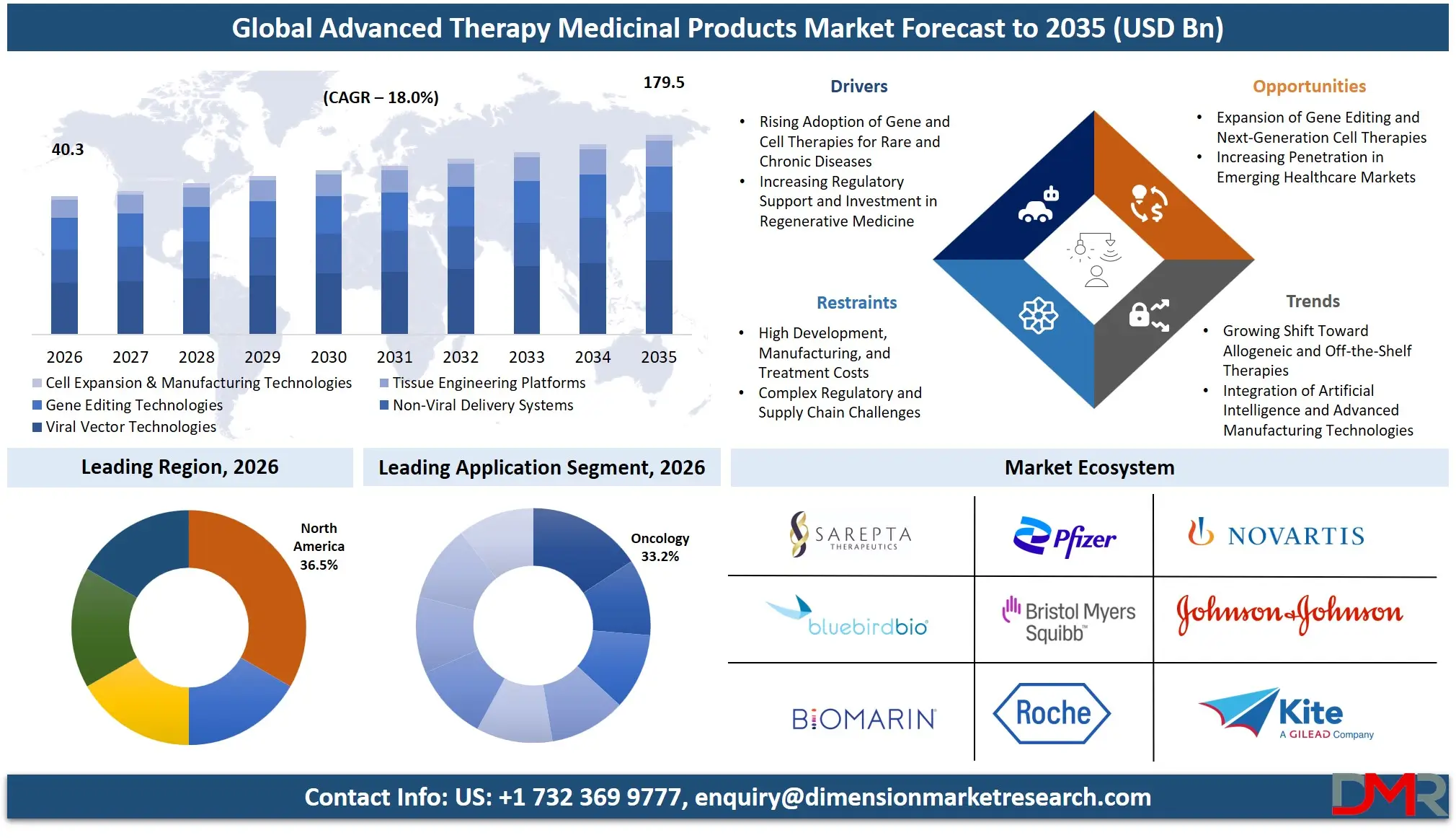 Advanced Therapy Medicinal Products Market Forecast to 2035
