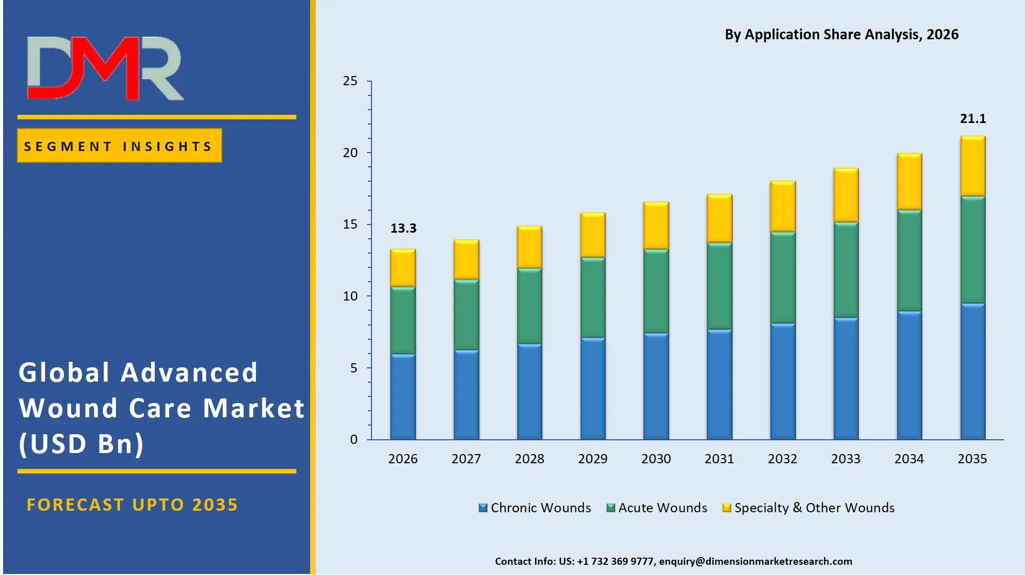 Advanced Wound Care Market By Application Share Analysis