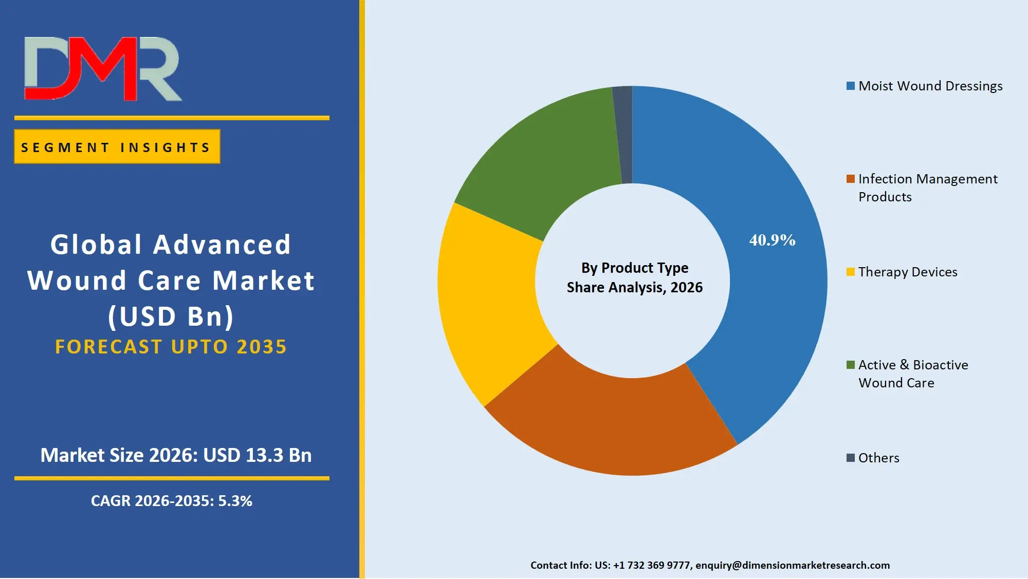 Advanced Wound Care Market By Product Type Share Analysis