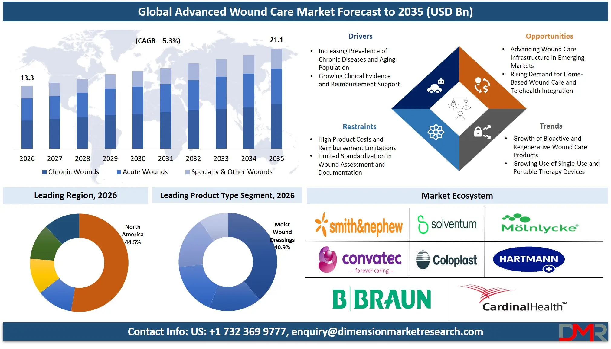 Advanced Wound Care Market Forecast to 2035