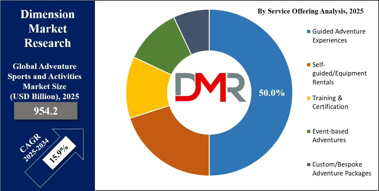 Adventure Sports and Activities Market by service offering Analysis