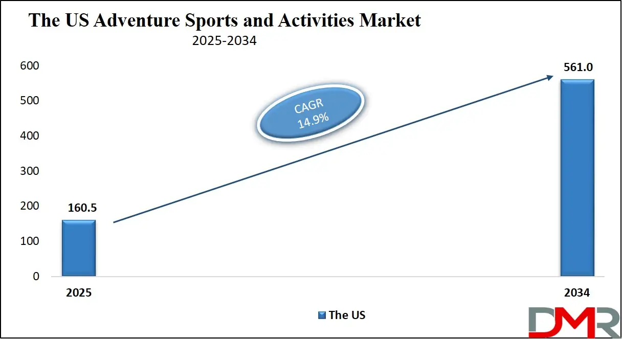 Adventure Sports and Activities Market Us Growth Analysis