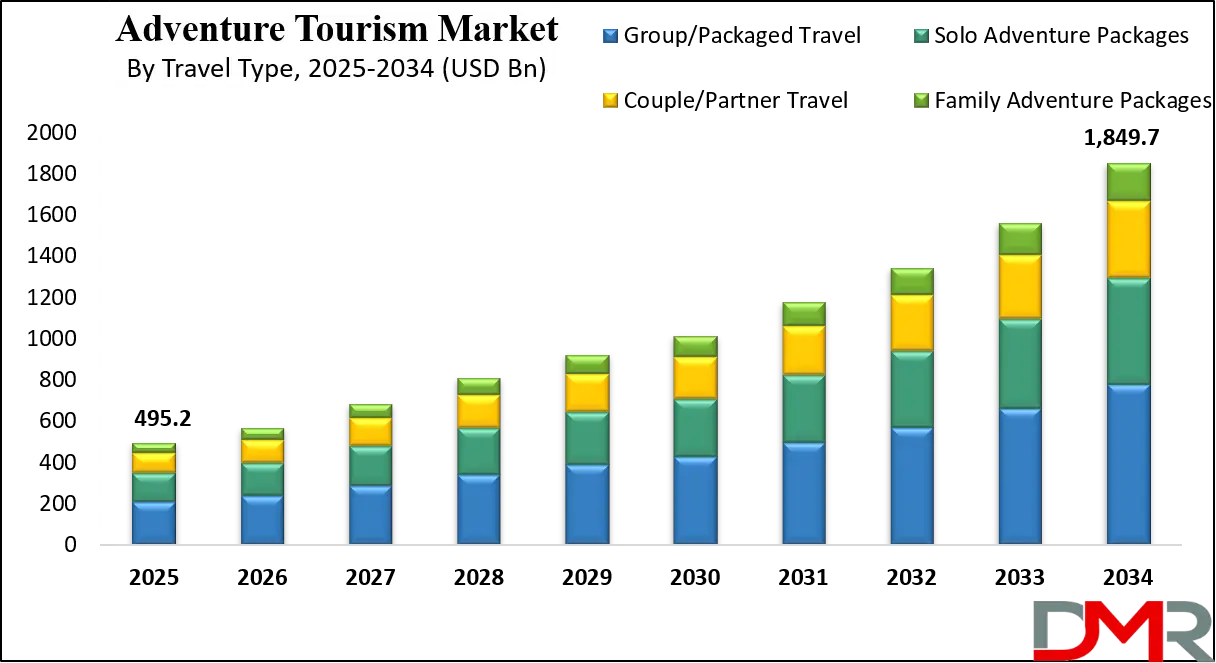 Adventure Tourism Market Growth Analysis