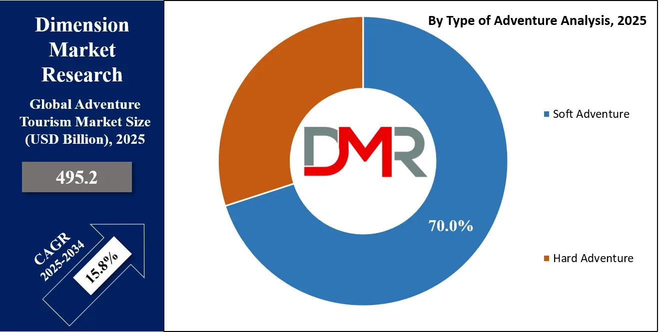 Adventure Tourism Market Type of Adventure Analysis