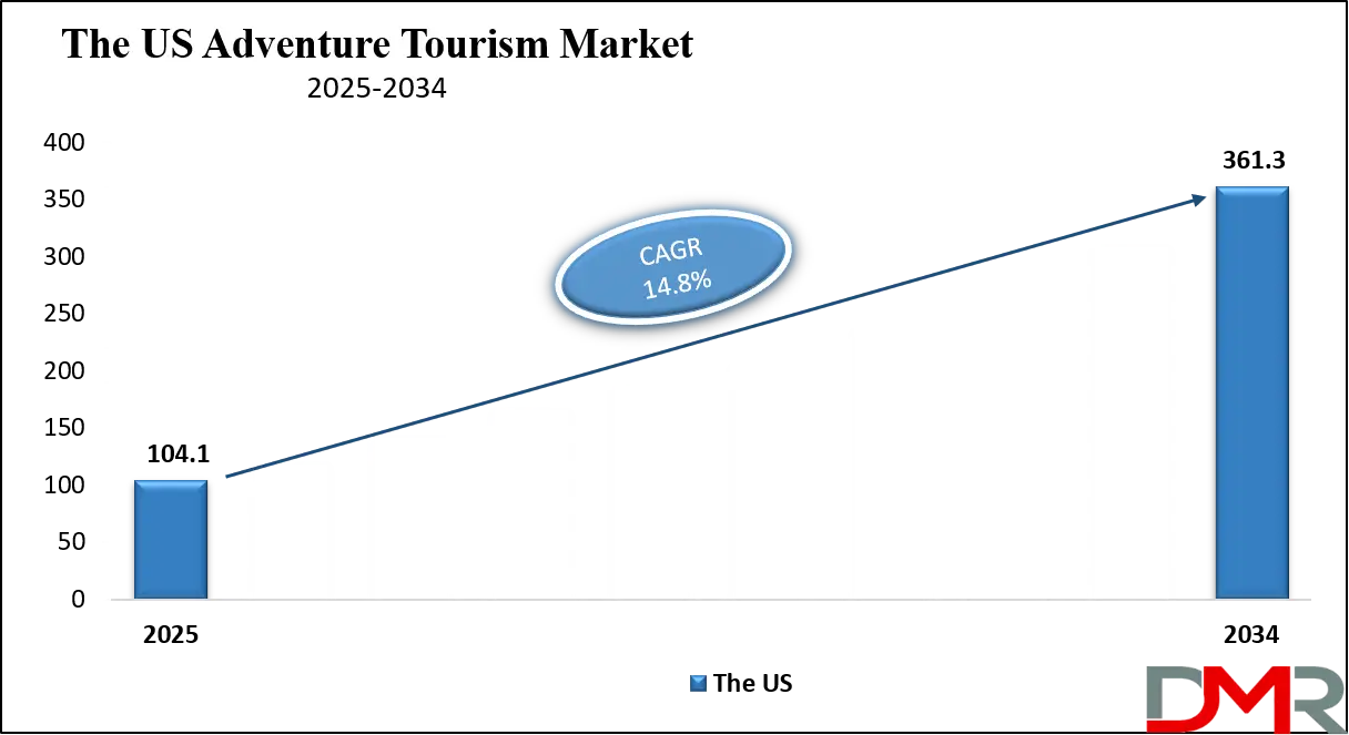 Adventure Tourism Market Us Growth Analysis