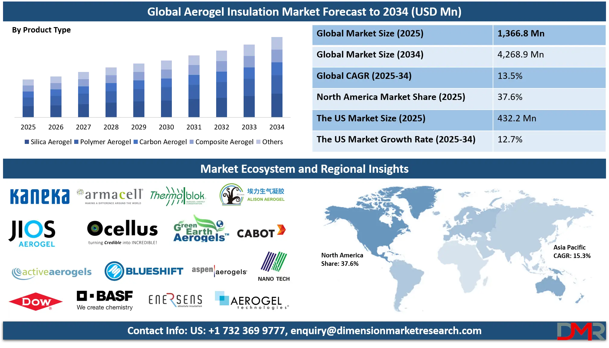 Aerogel Insulation Market Analysis