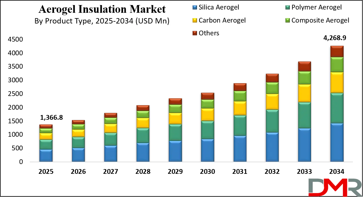 Aerogel Insulation Market Growth Analysis