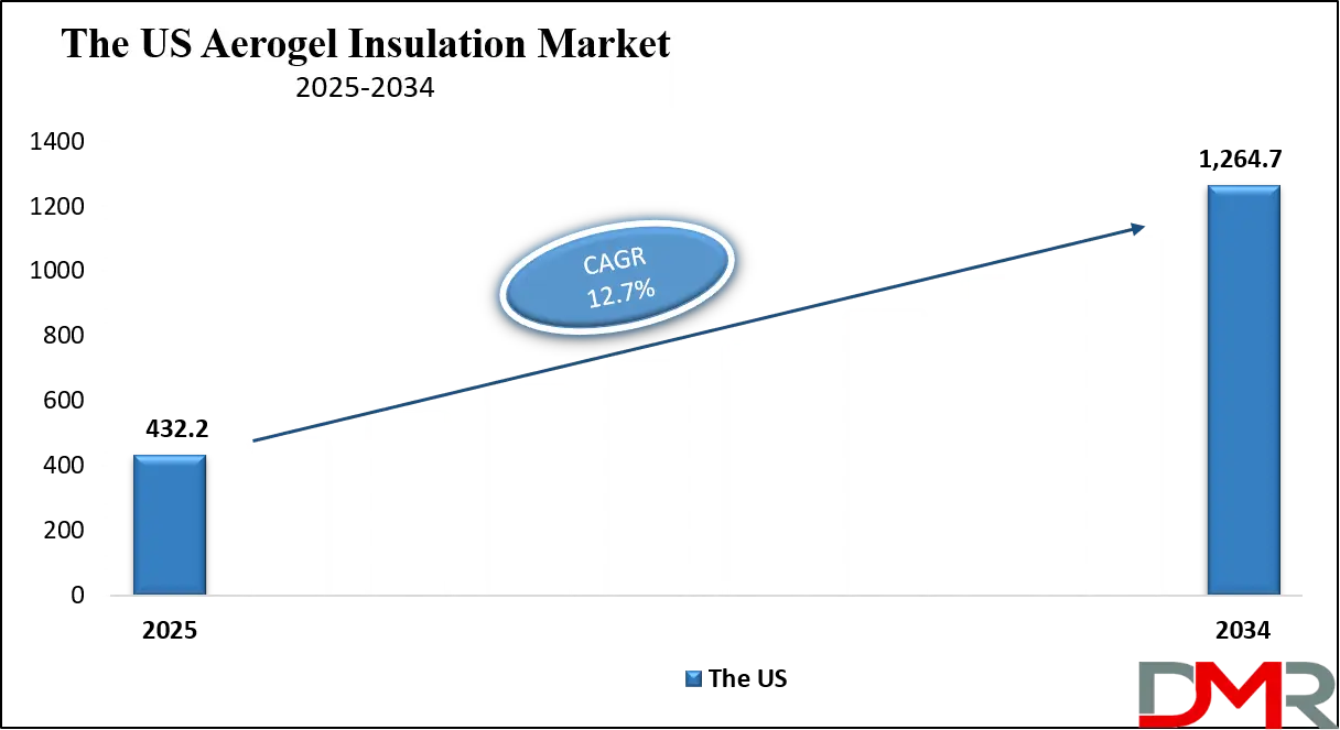 Aerogel Insulation Market Us Growth Analysis