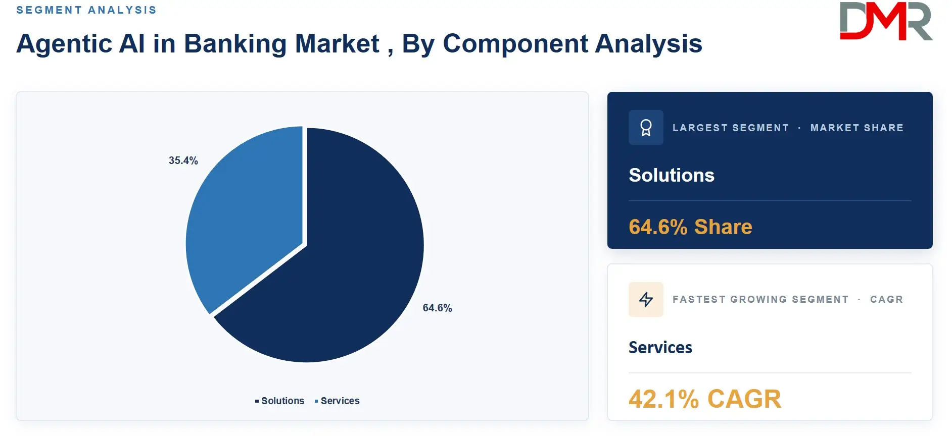 Agentic AI in Banking Market , By Component Analysis