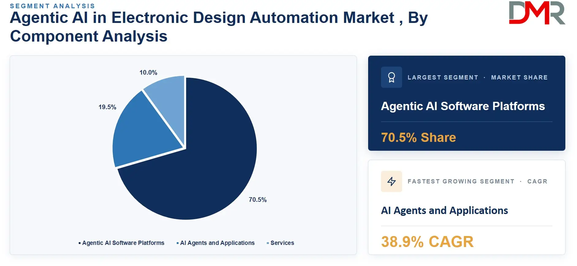 Agentic AI in Electronic Design Automation Market , By Component Analysis