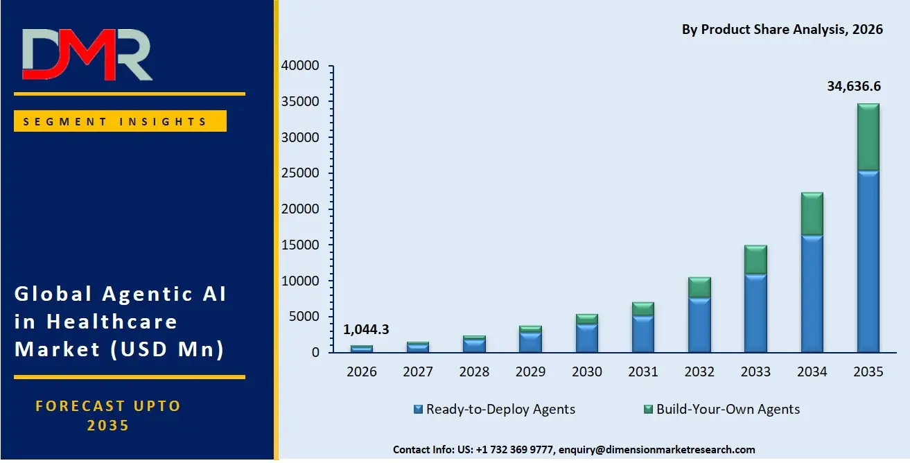 Agentic AI in Healthcare Market By Product Share Analysis
