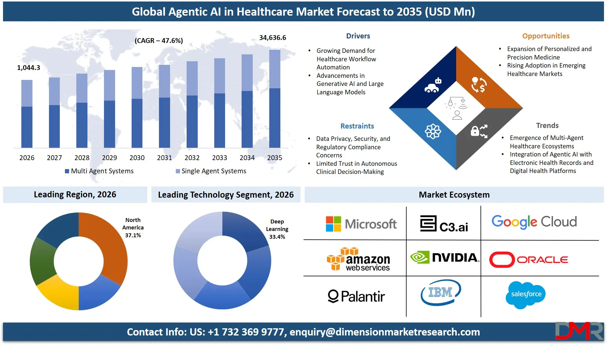 Agentic AI in Healthcare Market Forecast to 2035