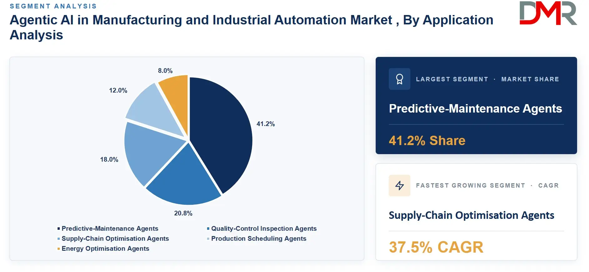 Agentic AI in Manufacturing and Industrial Automation Market , By Application Analysis