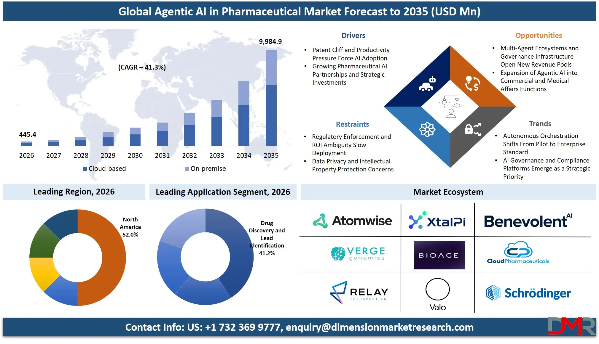 Agentic AI in Pharmaceutical Market Forecast to 2035