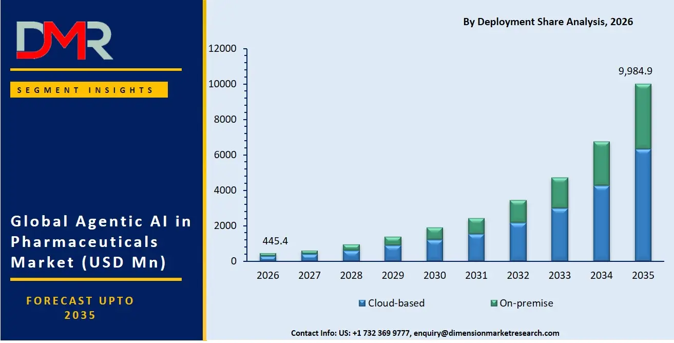 Agentic AI in Pharmaceuticals Market By Deployment Share Analysis