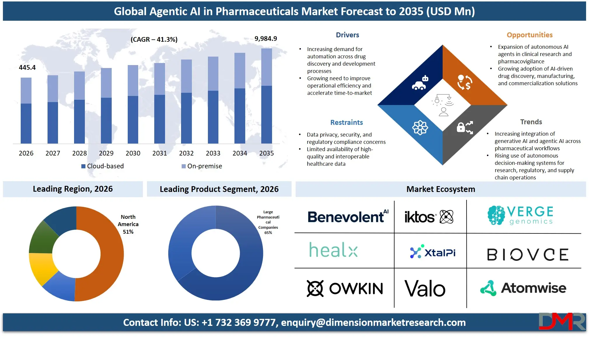 Agentic AI in Pharmaceuticals Market Forecast to 2035