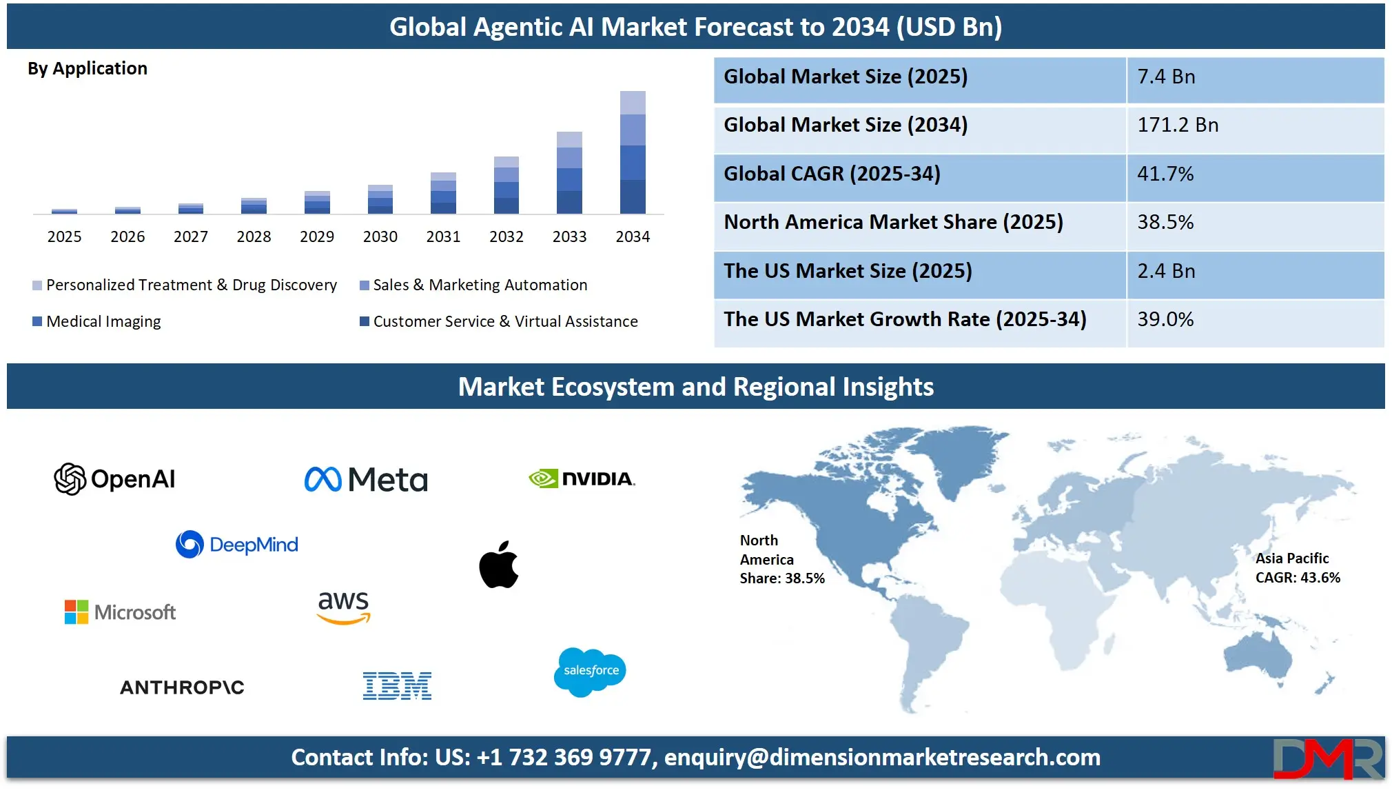 Agentic AI Market Analysis