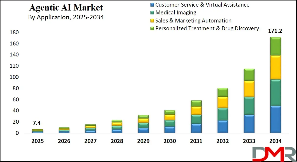 Agentic AI Market Growth Analysis