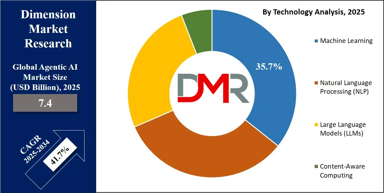 Agentic AI Market Technology Analysis
