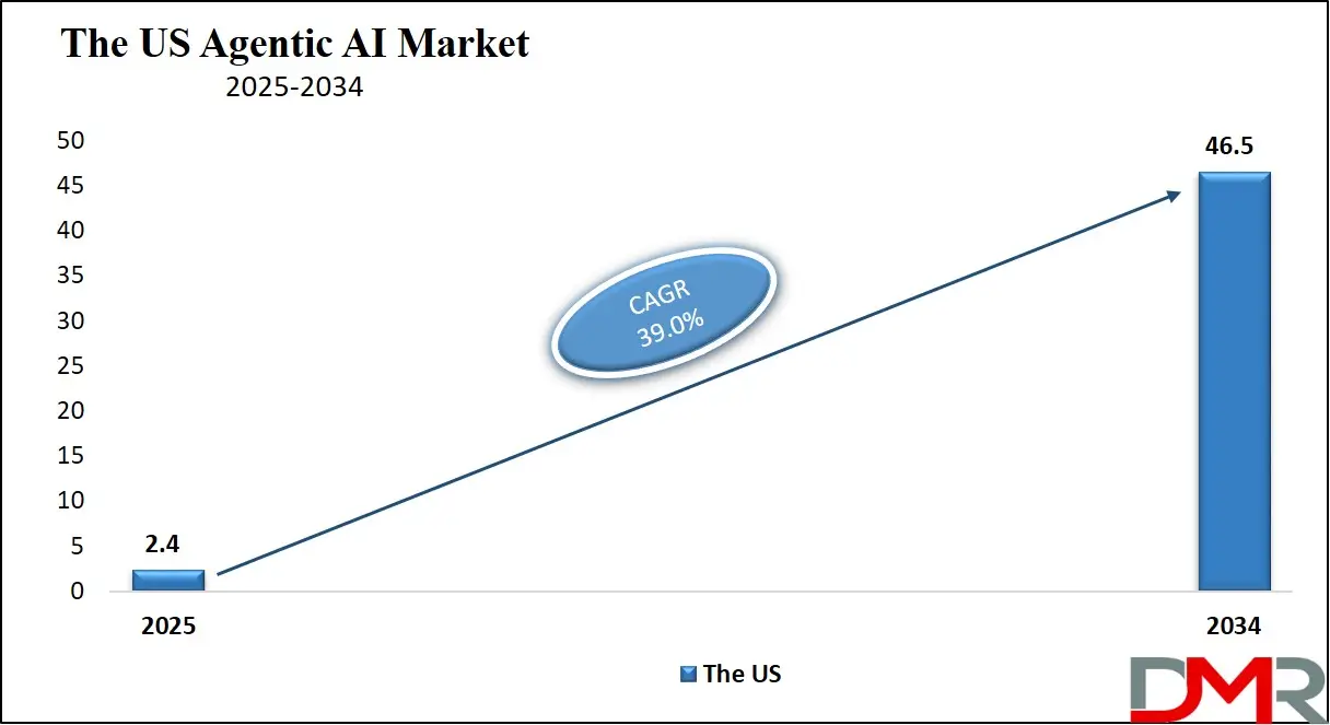 Agentic AI Market us Growth Analysis