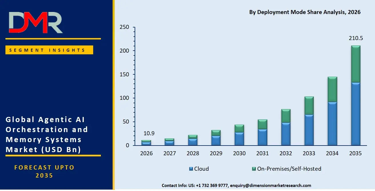 Agentic AI Orchestration and Memory Systems Market By Deployment Mode Share Analysis