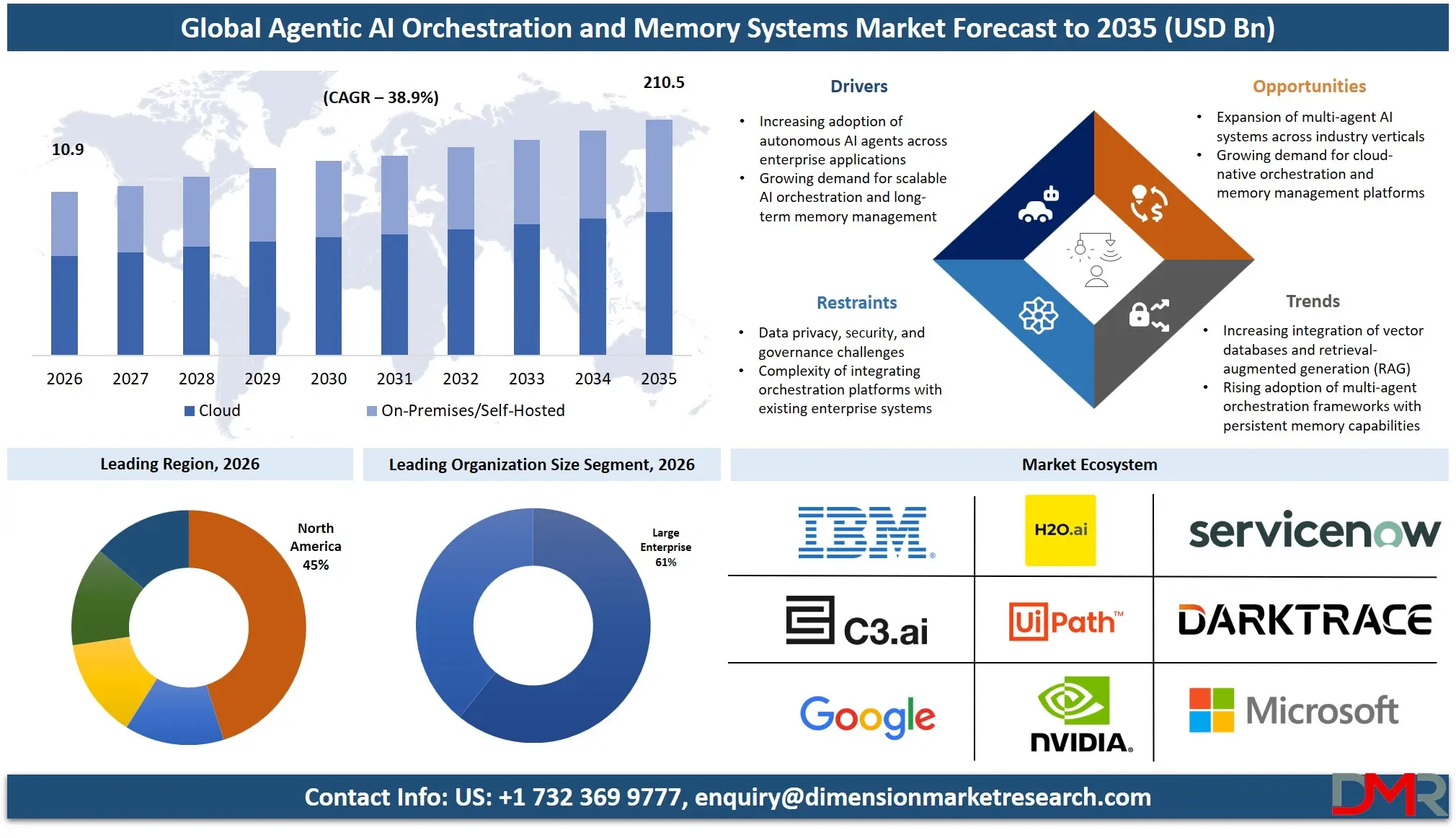 Agentic AI Orchestration and Memory Systems Market Forecast to 2035