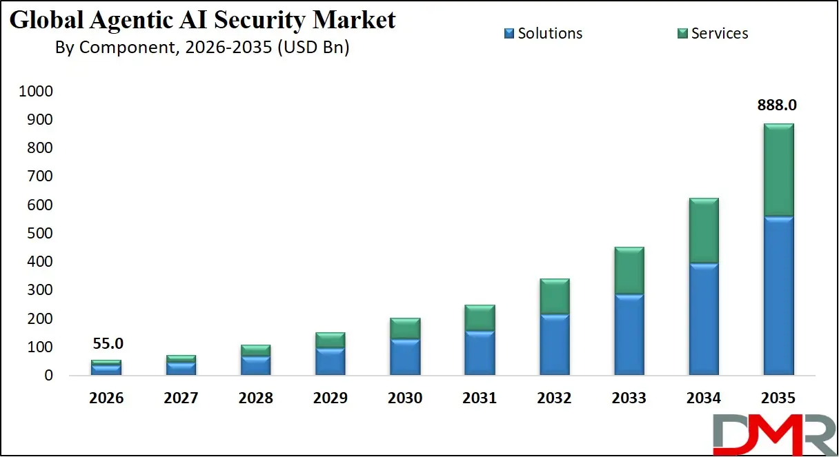 Agentic AI Security Market By Component