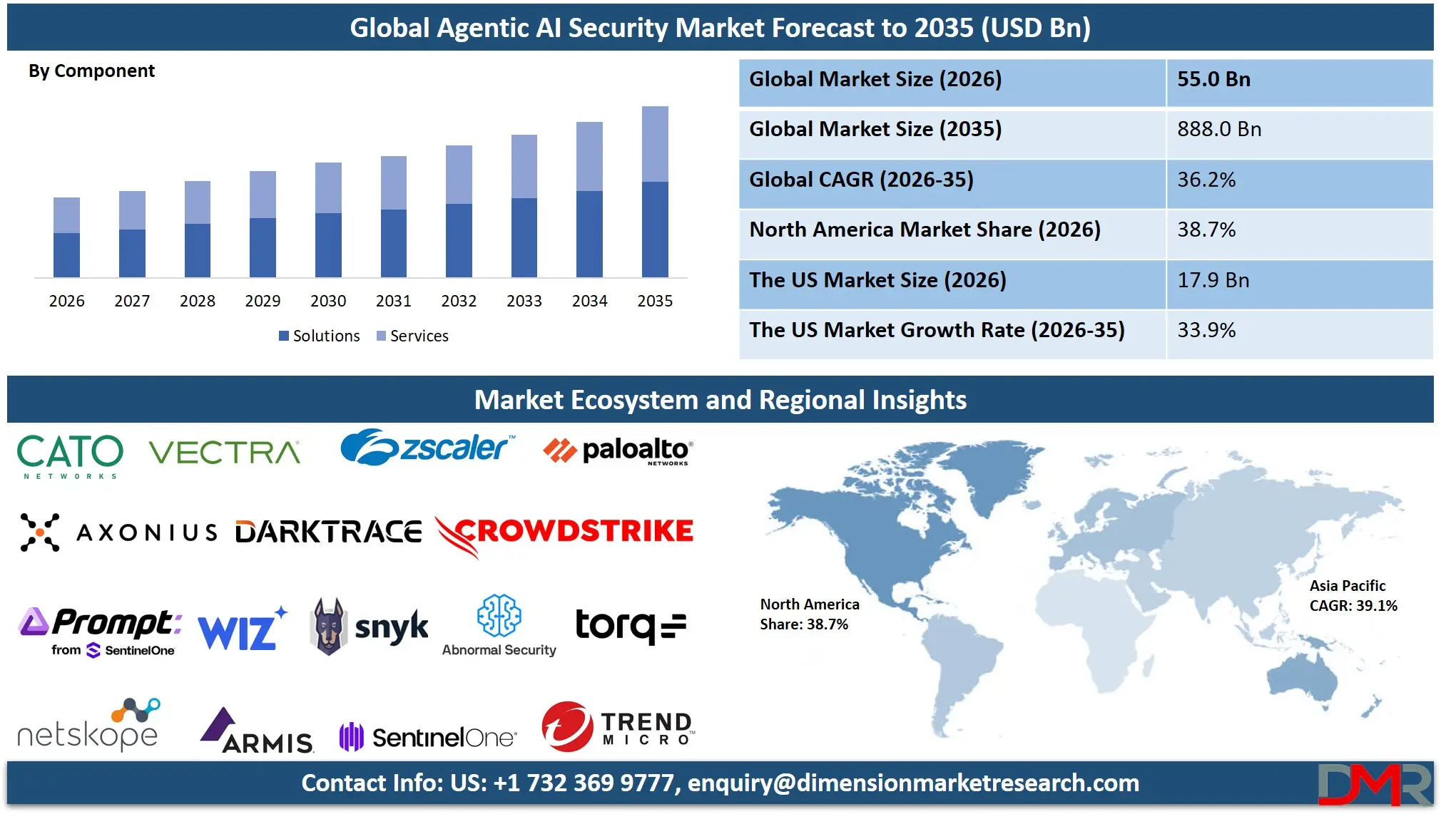 Agentic AI Security Market Forecast to 2035