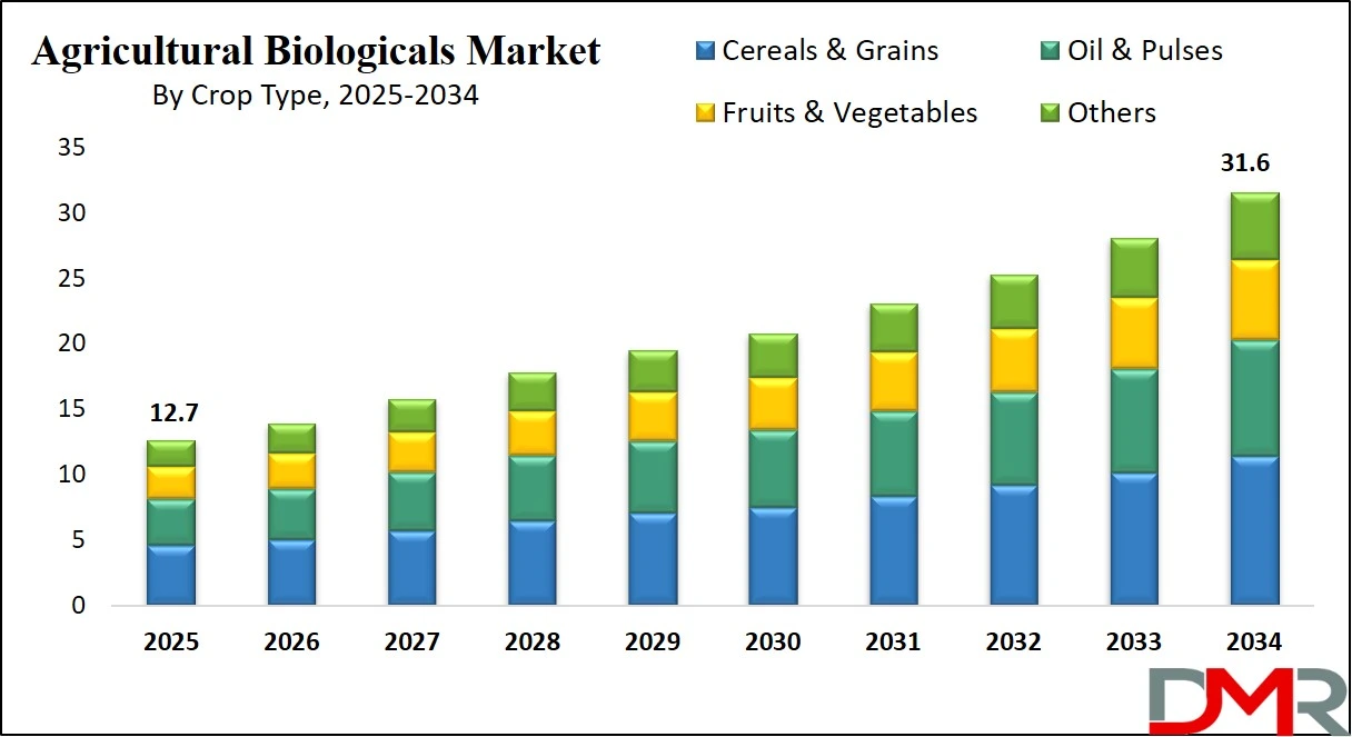 Agricultural Biologicals Market Growth Analysis