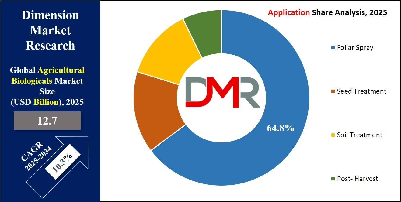 Agricultural Biologicals Market Application Share Analysis