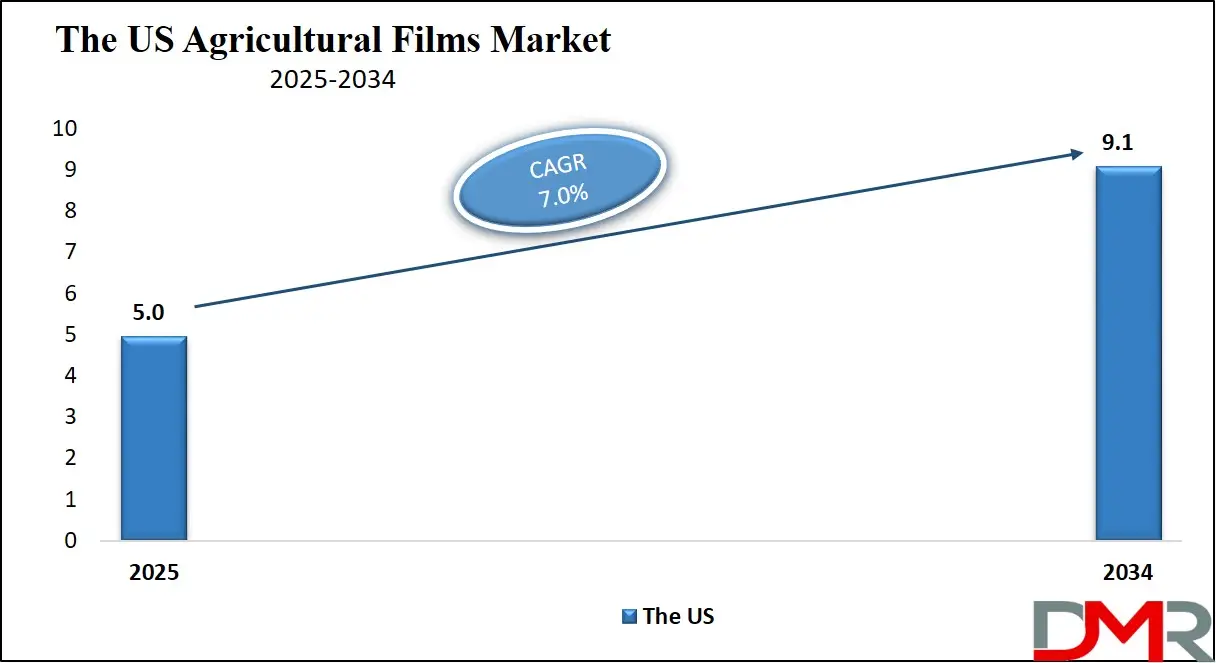 Agricultural Film Market Us Growth Analysis